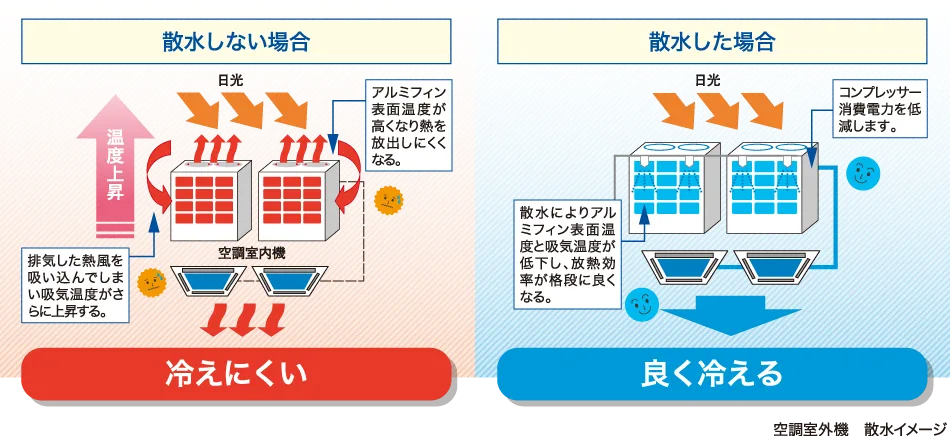 空調室外機への散水イメージ