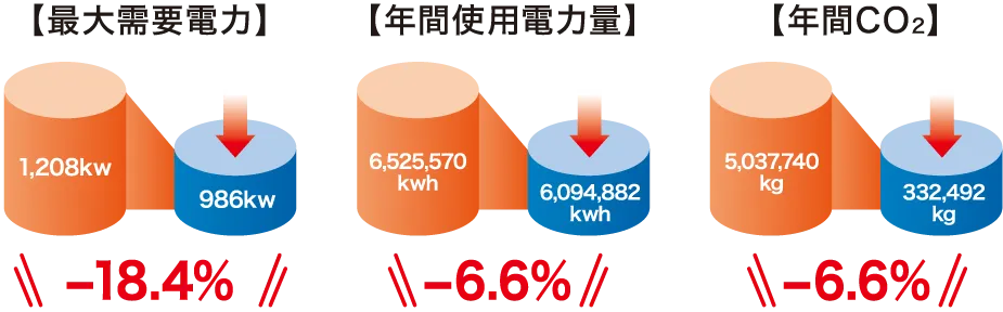Eミズシャワーで電力コストを大幅に削減