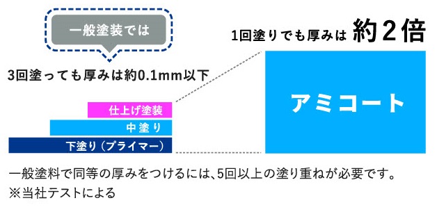 アミコートの塗膜厚は一回塗りでも一般塗装の約2倍の厚さを確保します。